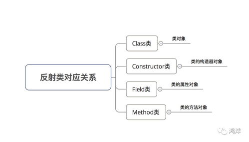JAVA反射机制原理