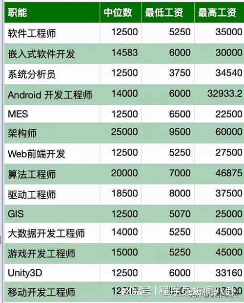 计算机程序员工资一般多少
