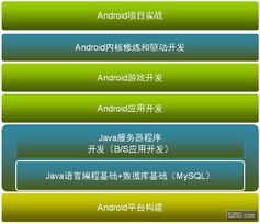 android开发需要学习什么