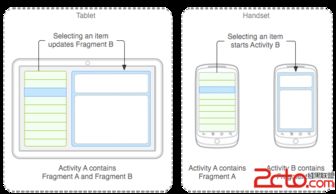 在Android开发中fragment有什么优缺点