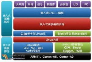 什么是嵌入式开发,什么是android开发。