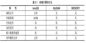 Mysql数据库3种存储引擎有什么区别