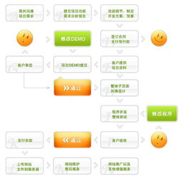网站开发的基本流程。