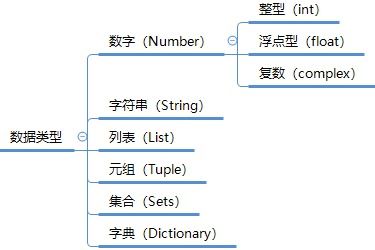 python有哪些数据类型