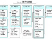 学习Android开发要具备这些基础