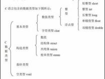 c语言如何让精确显示小数