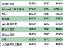 计算机程序员工资一般多少