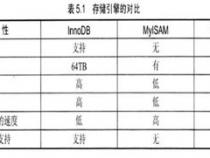 Mysql数据库3种存储引擎有什么区别