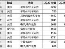 各电脑厂商最新市值排名