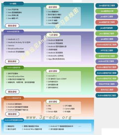 Android开发需要学习哪些内容
