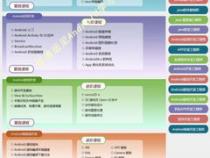 Android开发需要学习哪些内容