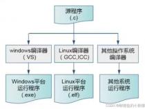 e语言和c语言有什么区别
