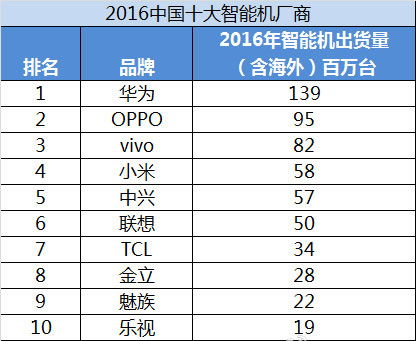 中国国产手机排行榜前十名