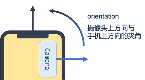Android相机开发 - 预览画面的旋转