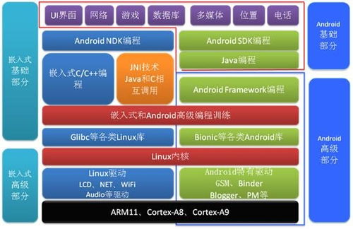 在嵌入式领域,Android,Linux两者的关系是怎样