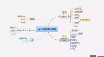 Java学习路线是怎样的