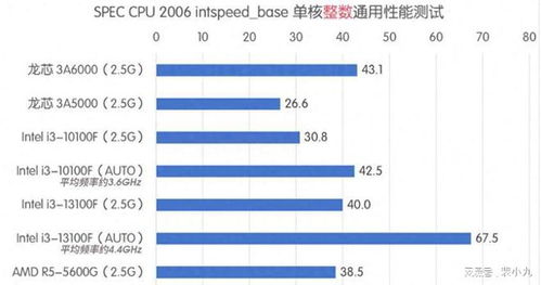 10代i3和13代i3