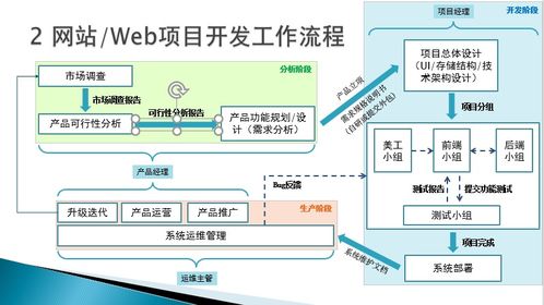 web前端项目开发流程
