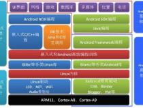 在嵌入式领域,Android,Linux两者的关系是怎样