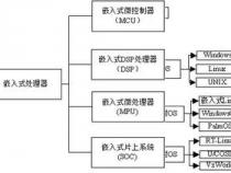 有没有嵌入式开发的学习路线,越详细越好