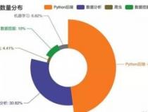 Python后端开发是什么职位