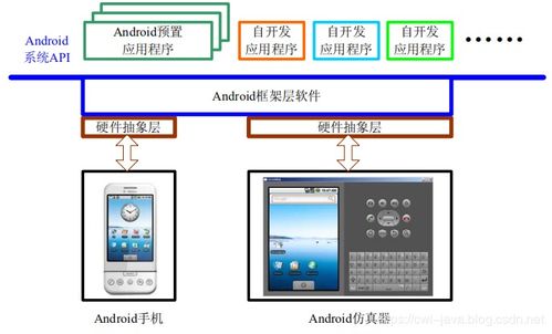 android软件开发的架构