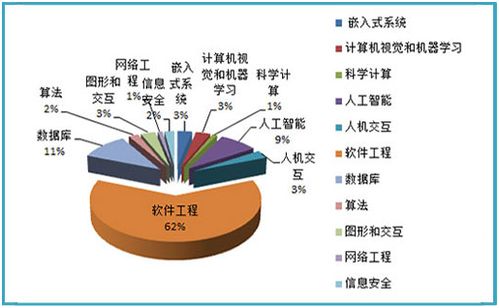计算机科学与技术(软件开发Net方向或Java方向)是什么意思