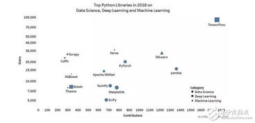 最受欢迎的 15 大 Python 库有哪些