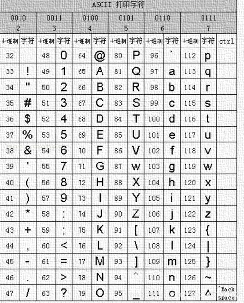 c语言编程中如何显示字符的ASCII码值