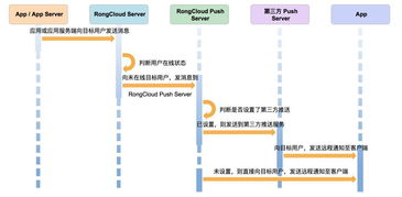 im即时通讯开发：离线推送到达率优化方法