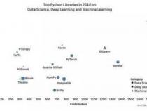 最受欢迎的 15 大 Python 库有哪些