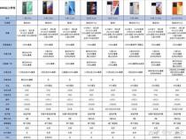 OPPO 手机处理器性能排行榜