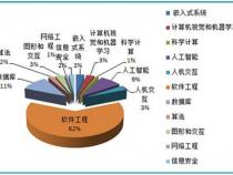 计算机科学与技术(软件开发Net方向或Java方向)是什么意思