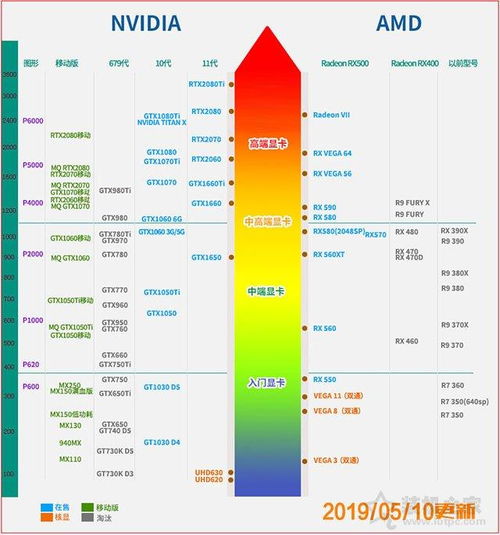 苹果笔记本显卡性能排名是怎样的