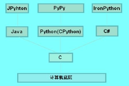 Python的底层语言是什么