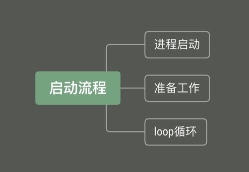 AndroidFramework 之启动 ServiceManager