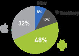 android开发行情怎样