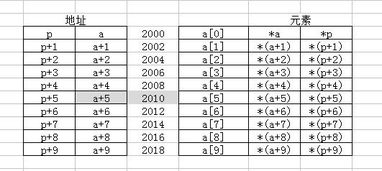 C语言指针可以相减吗为什么