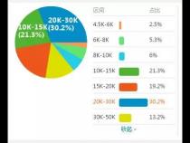 Web前端工程师工资一般是多少