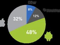 android开发行情怎样