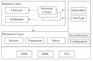 Java三大框架是什么,有什么作用