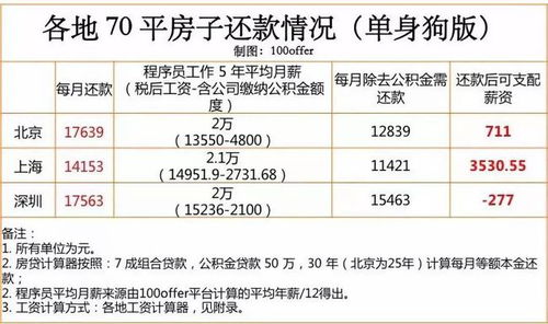程序员能在一线城市里生活一辈子吗