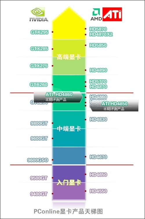 现在主流的显卡是那些