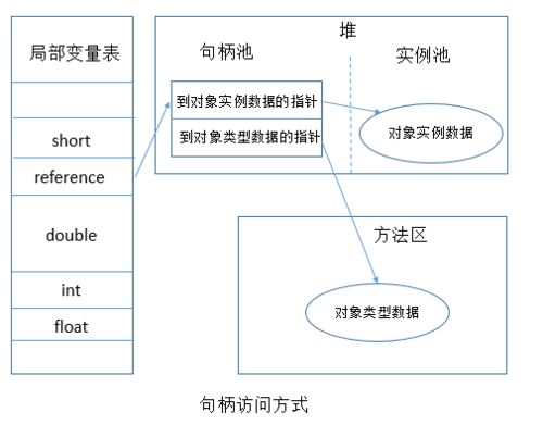 java如何访问数据库