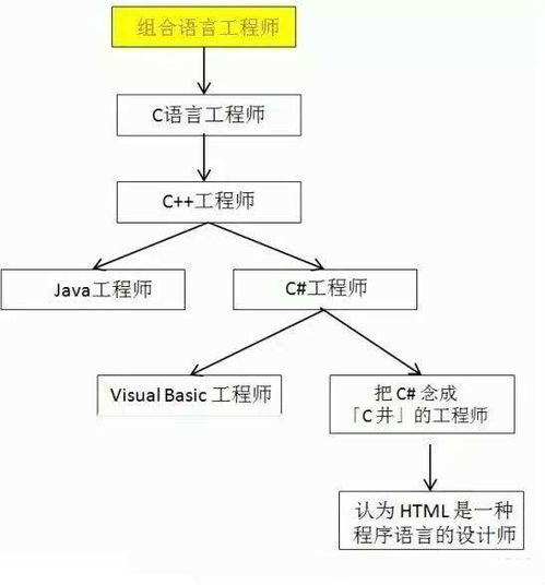 零基础如何开始学习编程