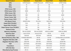 NVIDIA历代旗舰显卡性能对比：7年间提升了多少