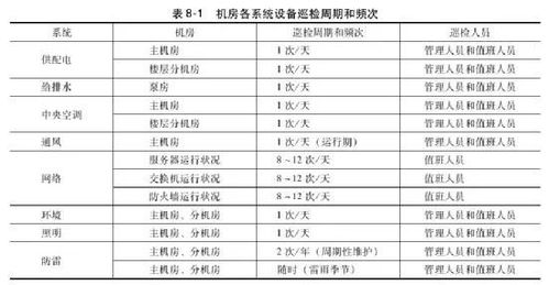数据中心机房巡检管理该检查什么