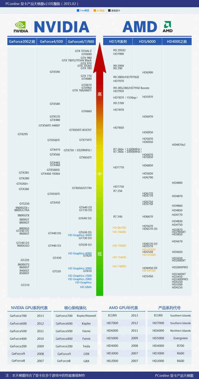 如何从显卡型号上区别显卡性能