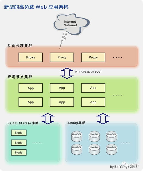 如何搭建一个高并发的web框架