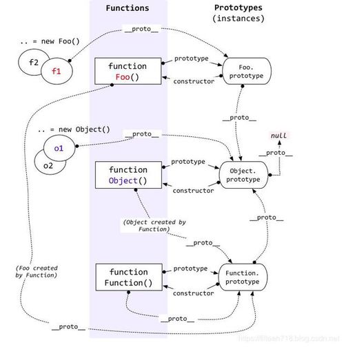 JavaScript中什么是prototype原型对象它有和作用